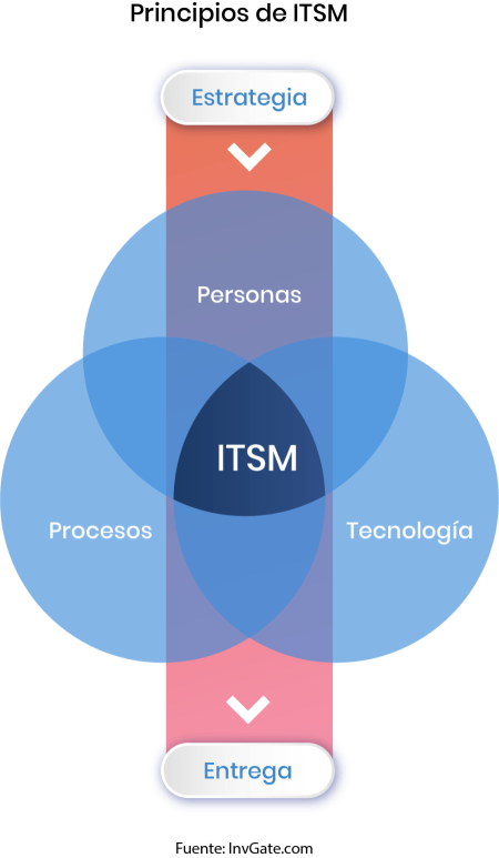 Principios de ITSM