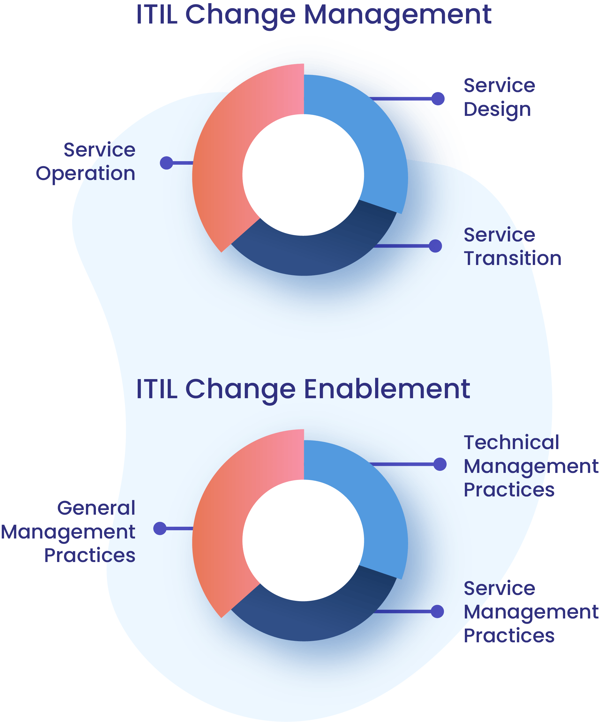 What is change enablement/management?