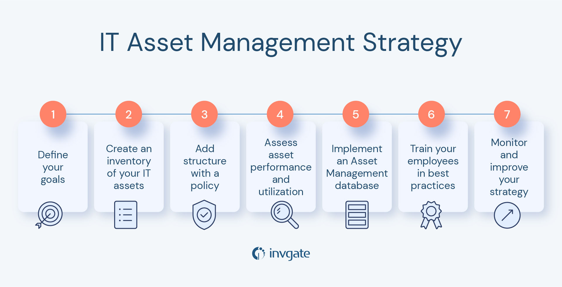 How to implement an IT Asset Management strategy