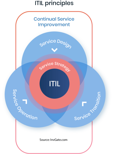 ITIL principles