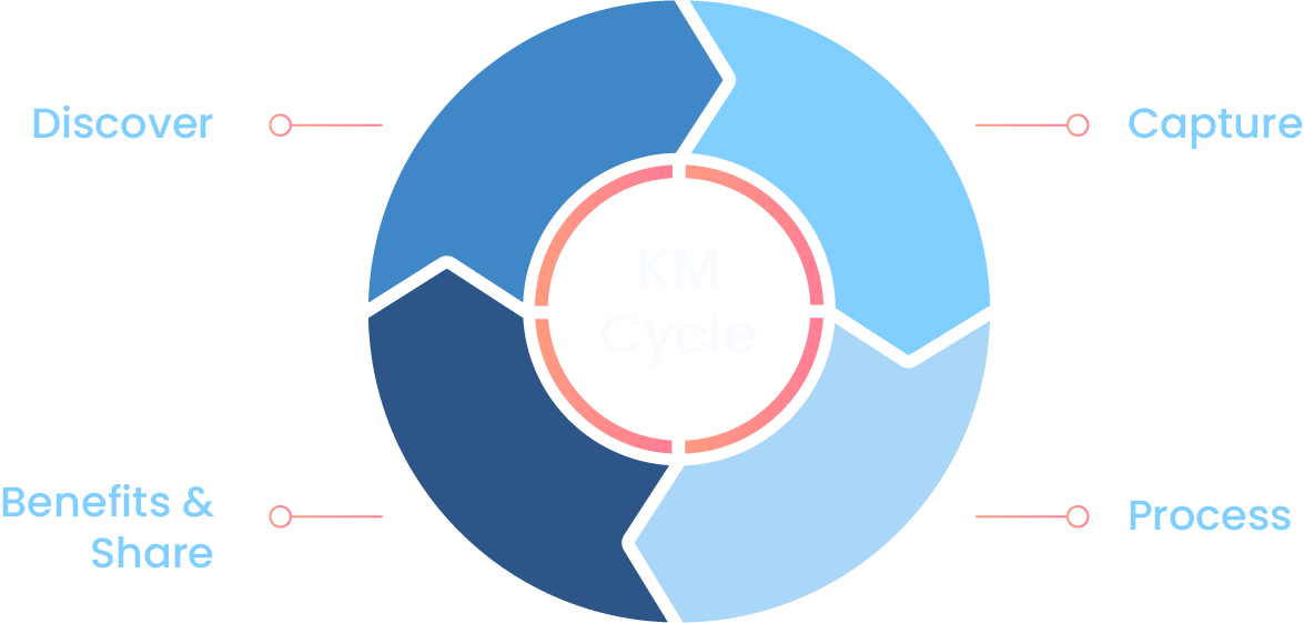 How to start with knowledge management