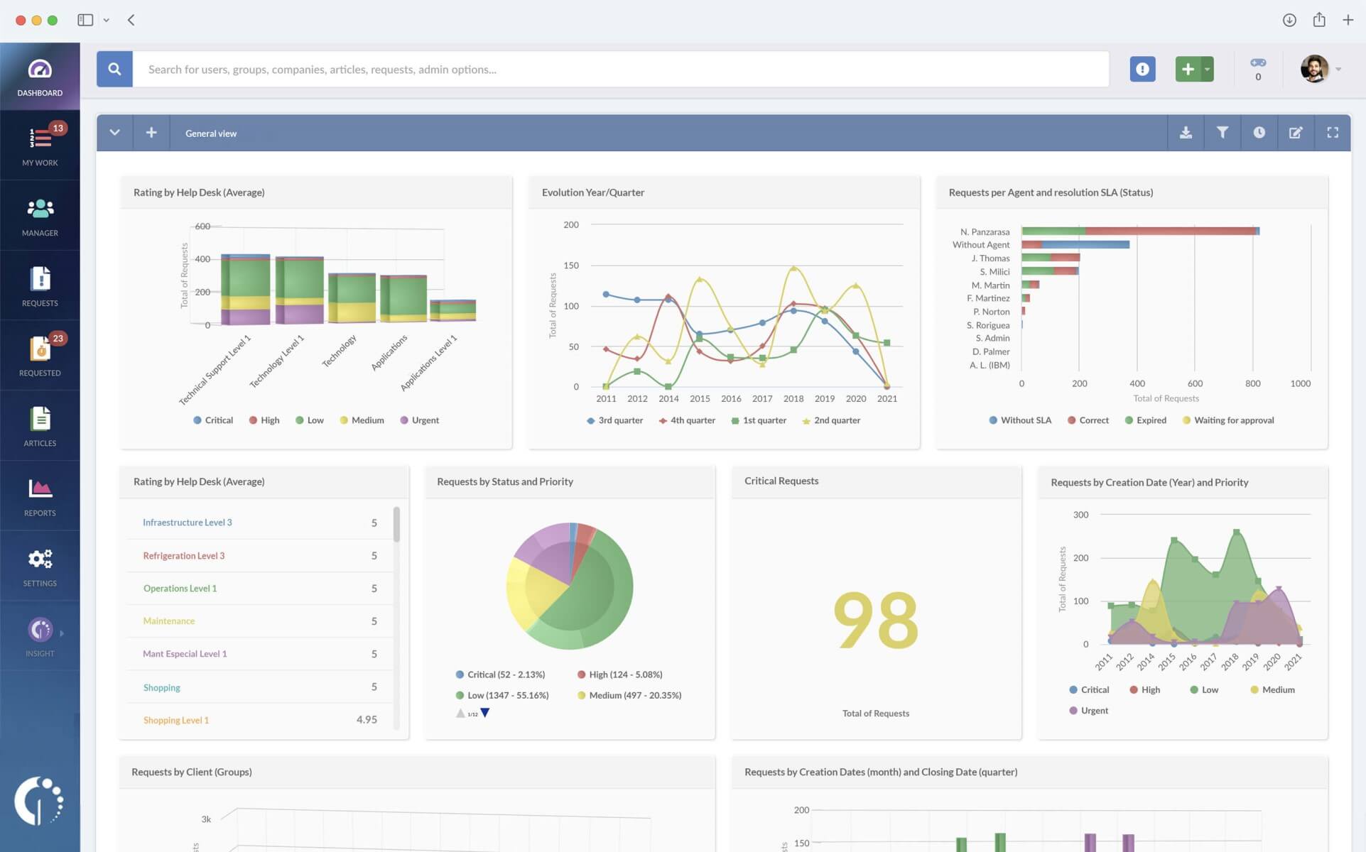 Information and KPIs shown in several dashboards of InvGate Service Desk