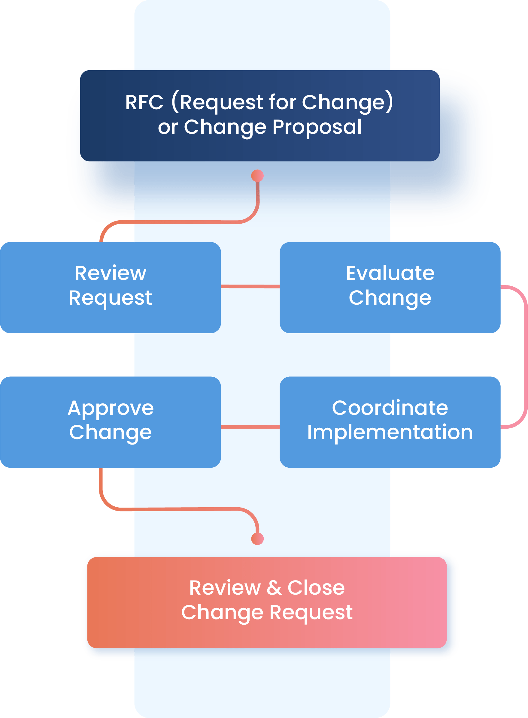 What change enablement/management isn’t