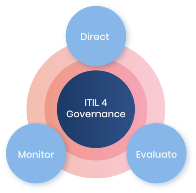 ITIL Governance