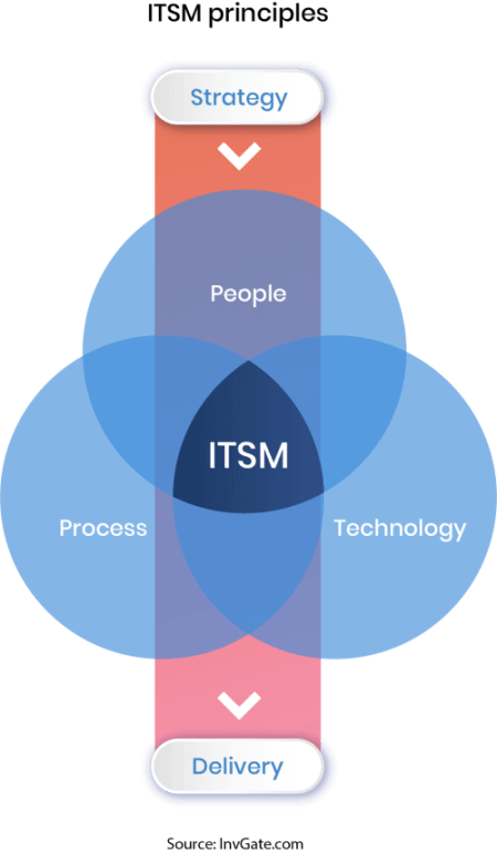 ITSM principles defined