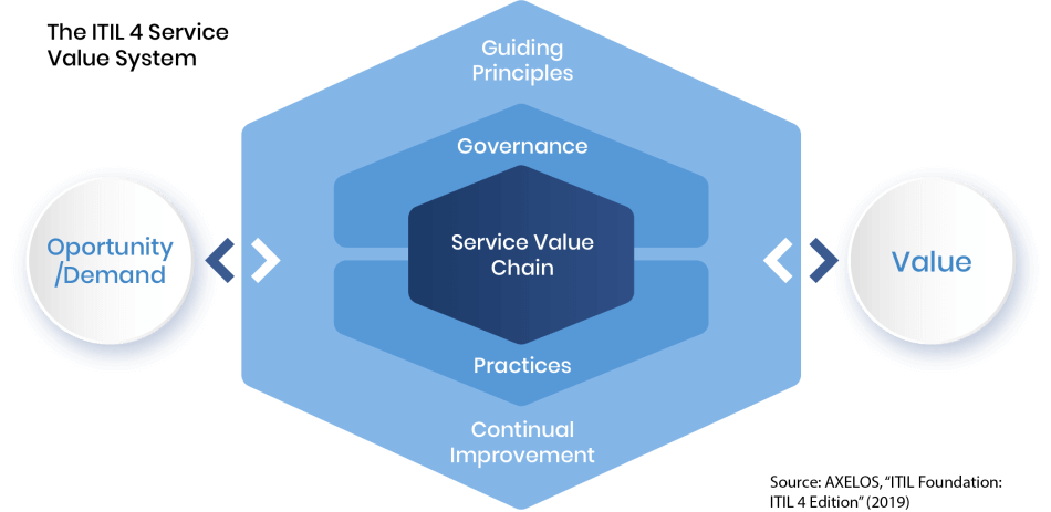 The ITIL 4 Service Value System
