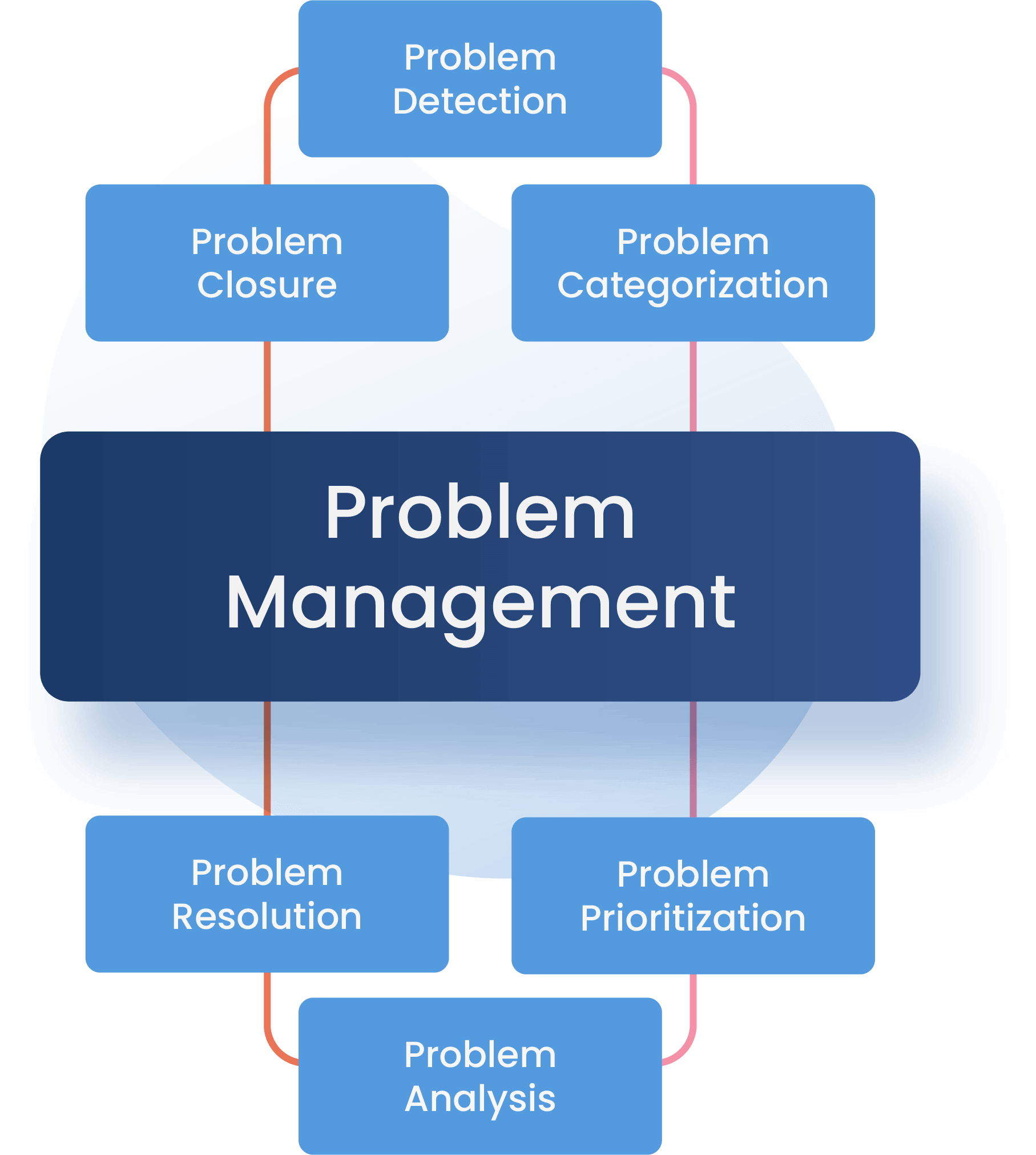 What is problem management?